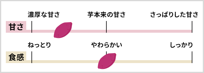 べにはるか チャート