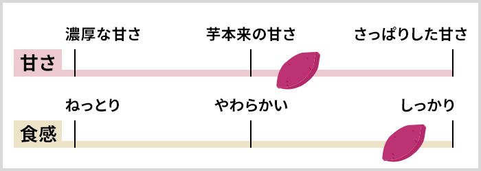 ほしこがね チャート