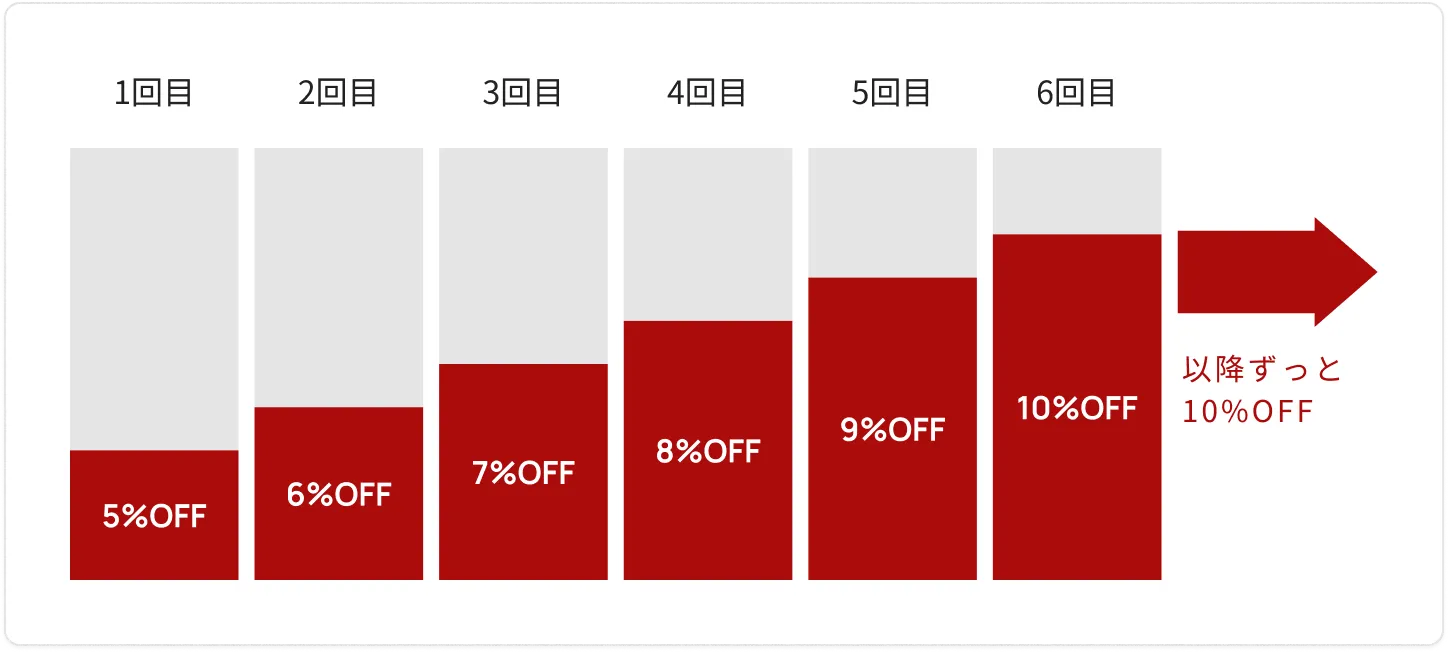 継続割引率 1回目5%OFFから6回目以降10%OFF
